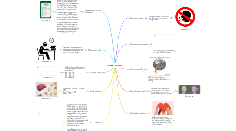 Mind Map: SPARK/ Syllabus
