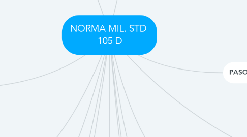 Mind Map: NORMA MIL. STD  105 D