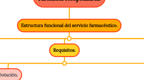 Mind Map: Farmacia Hospitalaria.