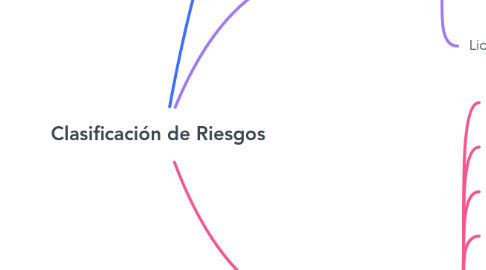 Mind Map: Clasificación de Riesgos