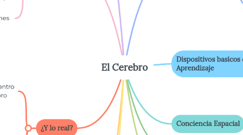Mind Map: El Cerebro
