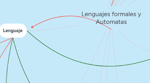 Mind Map: Lenguajes formales y Automatas