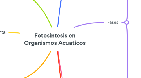 Mind Map: Fotosintesis en Organismos Acuaticos