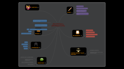 Mind Map: Mapa mental términos y definiciones de la NTC ISO 14001: 2015 bajo el ciclo PHVA