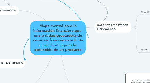 Mind Map: Mapa mental para la información financiera que  una entidad prestadora de servicios financieros solicita a sus clientes para la  obtención de un producto