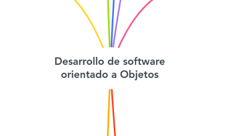 Mind Map: Desarrollo de software orientado a Objetos