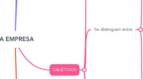 Mind Map: LA EMPRESA