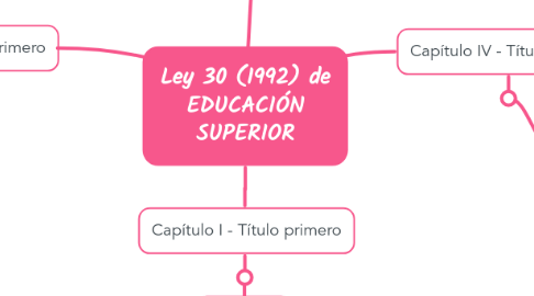 Mind Map: Ley 30 (1992) de EDUCACIÓN SUPERIOR