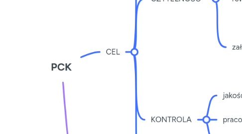 Mind Map: PCK