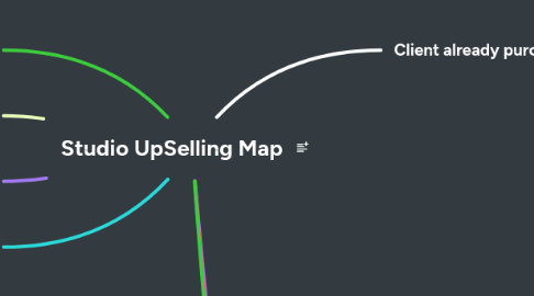 Mind Map: Studio UpSelling Map