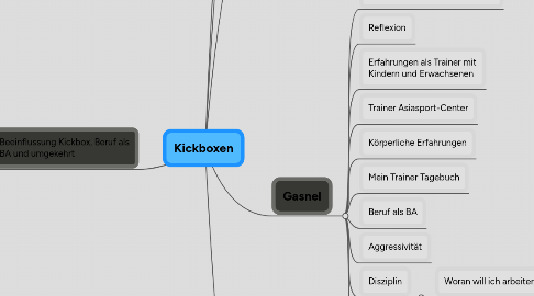 Mind Map: Kickboxen