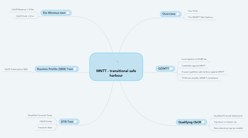 Mind Map: MNTT - transitional safe harbour