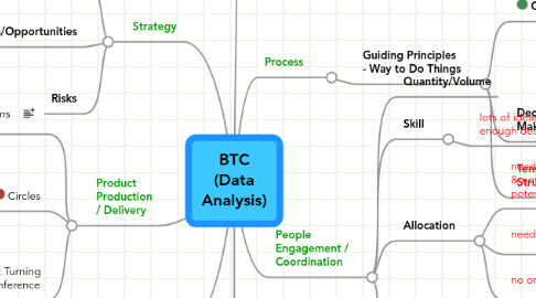 Mind Map: BTC (Data Analysis)