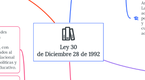 Mind Map: Ley 30 de Diciembre 28 de 1992