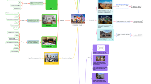 Mind Map: NUESTRO VIAJE