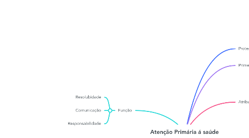 Mind Map: Atenção Primária á saúde
