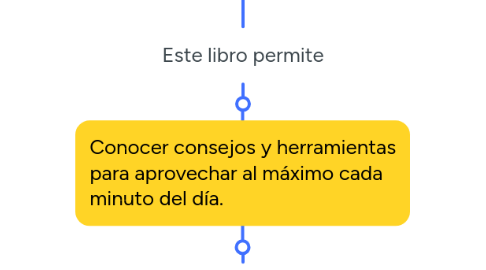 Mind Map: GESTIÓN EFICAZ DEL TIEMPO