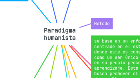 Mind Map: Paradigma humanista