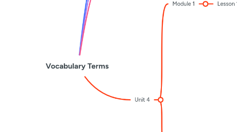 Mind Map: Vocabulary Terms