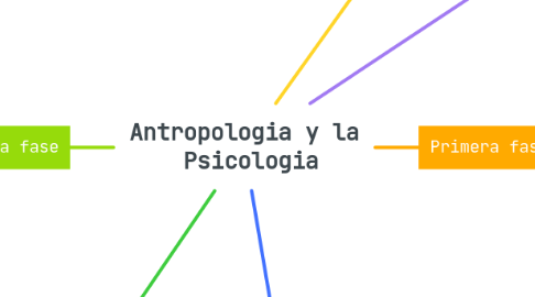 Mind Map: Antropologia y la Psicologia