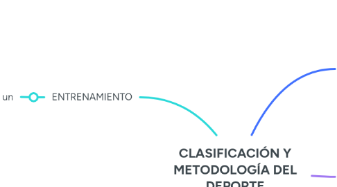 Mind Map: CLASIFICACIÓN Y METODOLOGÍA DEL DEPORTE