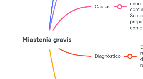 Mind Map: Miastenia gravis