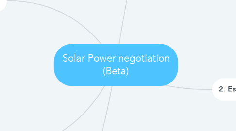 Mind Map: Solar Power negotiation (Beta)