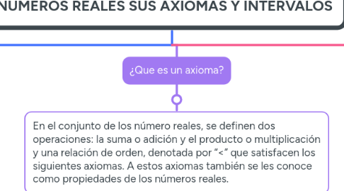 Mind Map: NUMEROS REALES SUS AXIOMAS Y INTERVALOS