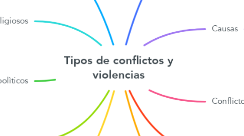 Mind Map: Tipos de conflictos y violencias
