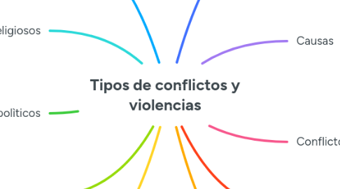 Mind Map: Tipos de conflictos y violencias