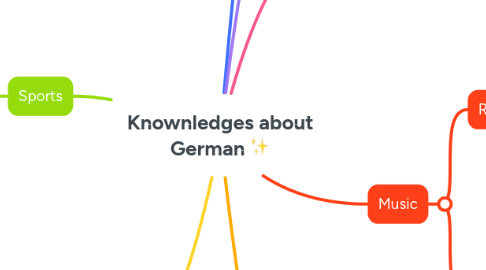 Mind Map: Knownledges about German ✨