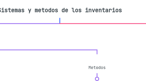 Mind Map: Sistemas y metodos de los inventarios