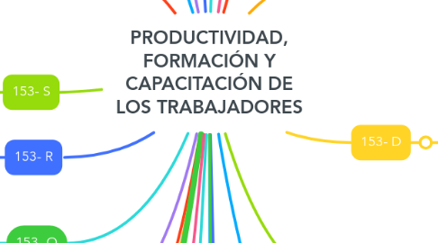 Mind Map: PRODUCTIVIDAD, FORMACIÓN Y CAPACITACIÓN DE LOS TRABAJADORES