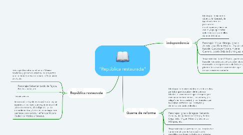 Mind Map: "República restaurada"