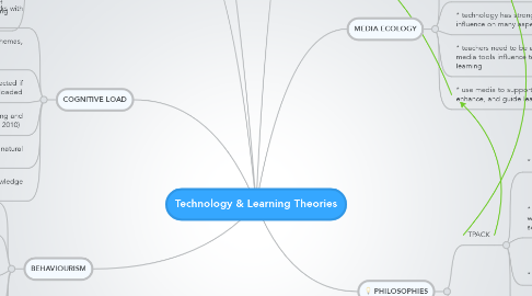 Mind Map: Technology & Learning Theories