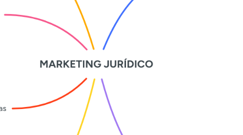 Mind Map: MARKETING JURÍDICO