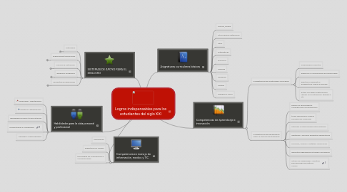 Mind Map: Logros indispensables para los estudiantes del siglo XXI