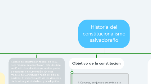 Mind Map: Historia del constitucionalismo salvadoreño