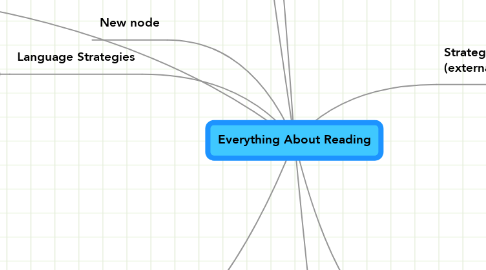 Mind Map: Everything About Reading