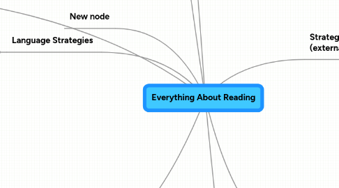 Mind Map: Everything About Reading