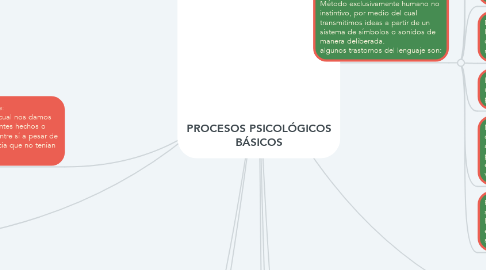 Mind Map: PROCESOS PSICOLÓGICOS BÁSICOS