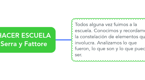 Mind Map: HACER ESCUELA Serra y Fattore