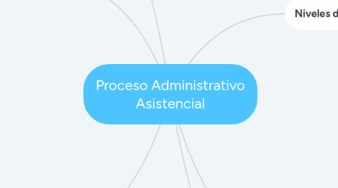 Mind Map: Proceso Administrativo Asistencial
