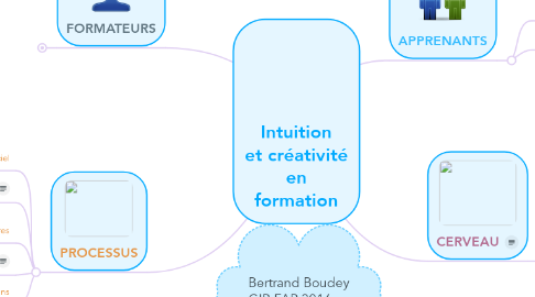Mind Map: Intuition et créativité en formation