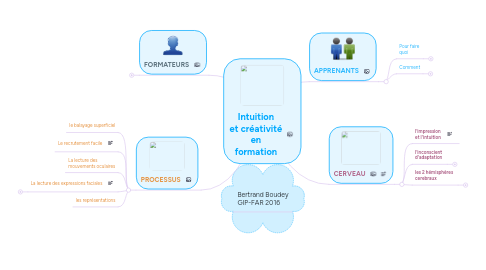 Mind Map: Intuition et créativité en formation