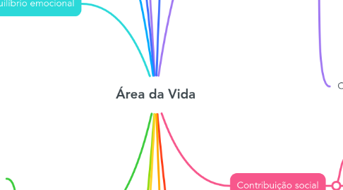 Mind Map: Área da Vida