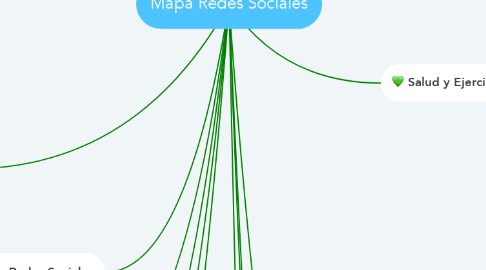 Mind Map: Mapa Redes Sociales
