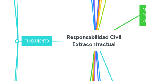Mind Map: Responsabilidad Civil Extracontractual