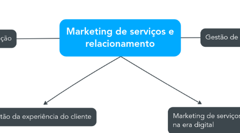 Mind Map: Marketing de serviços e relacionamento