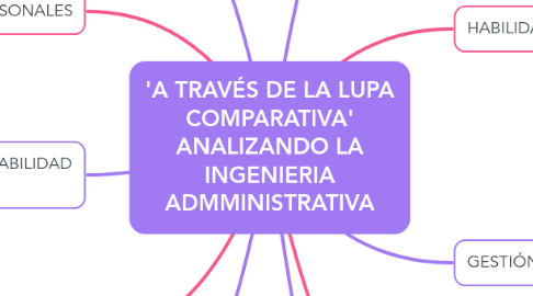 Mind Map: 'A TRAVÉS DE LA LUPA COMPARATIVA' ANALIZANDO LA INGENIERIA ADMMINISTRATIVA